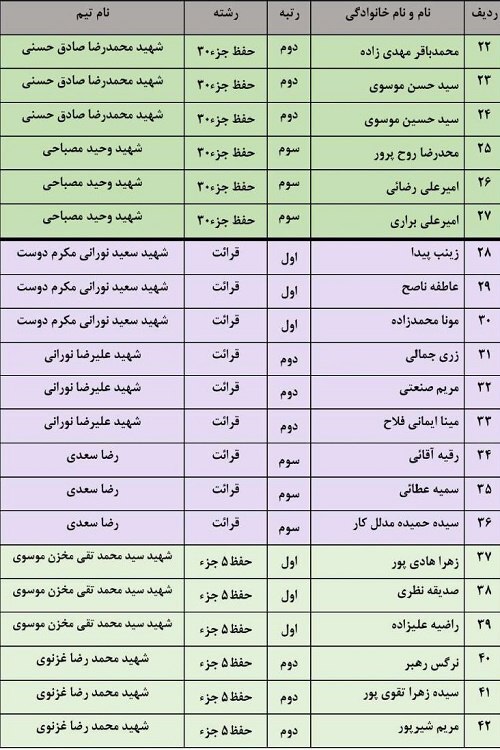 اعلام نتایج مرحله اول لیگ قرآنی ضحی در گیلان