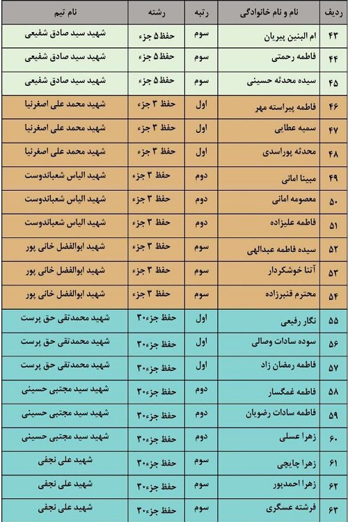 اعلام نتایج مرحله اول لیگ قرآنی ضحی در گیلان