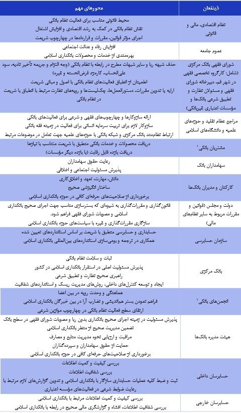 پیش‌نویس «سند راهبردی استقرار بانکداری اسلامی»