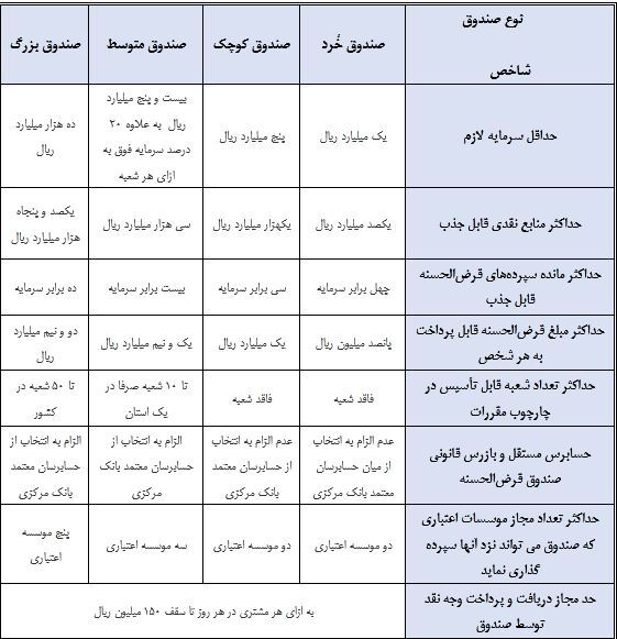 تصویب دستورالعمل تأسیس و فعالیت صندوق‌های قرض‌الحسنه در هیئت عالی بانک مرکزی