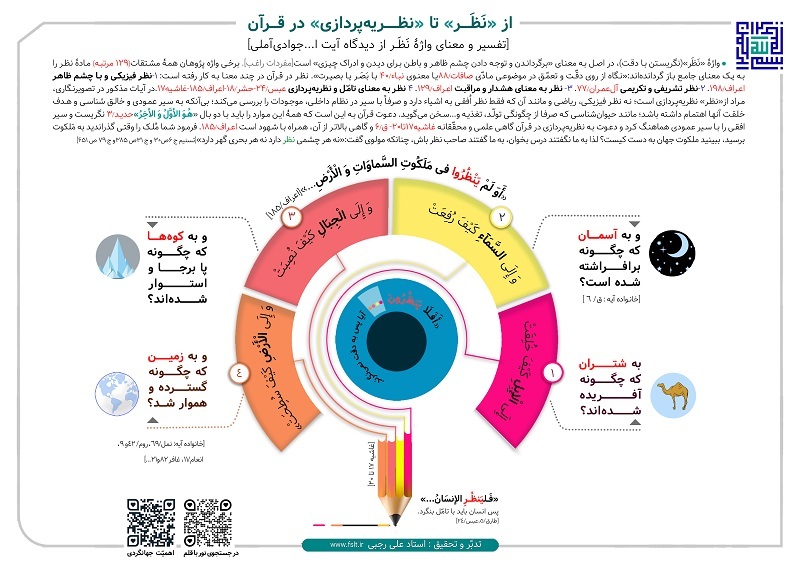 معنای واژه نَظَر  از منظر «تفسیر تسنیم» + اینفوگرافی