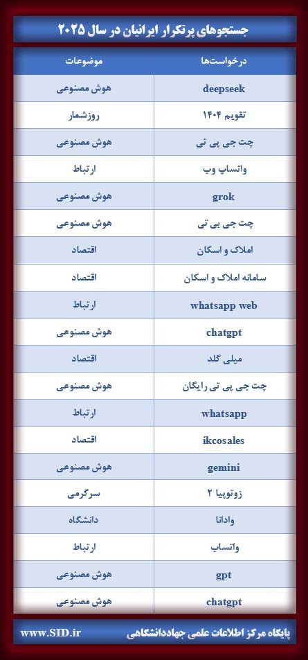معرفی مهم‌ترین موضوعات جست‌وجوی پژوهشگران ایرانی در سال ۲۰۲۵