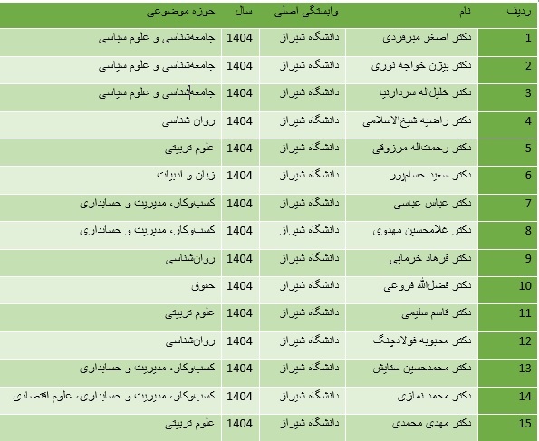 15 عضو هیئت‌علمی دانشگاه شیراز در شمار پژوهشگران ایرانی پراستناد حوزه علوم انسانی