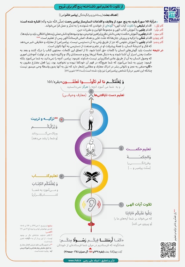 پنج‌گام برای عُروج؛ رستاخیز و برانگیختگی اهداف بعثت پیامبر (ص) + اینفوگرافی