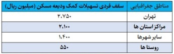 ابلاغ افزایش تسهیلات ودیعه مسکن به بانک‌ها