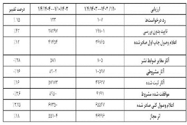 ارسالی/// رشد ۱۶ درصدی تعداد کتاب‌های ثبت شده در سامانه وزارت فرهنگ