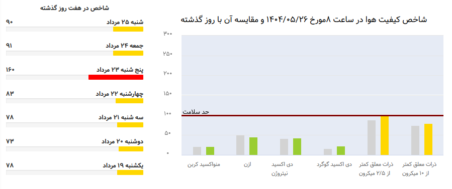 ارسالی/ هوای تهران نارنجی شد