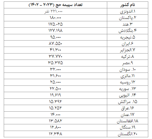 چرا ایران خواستار افزایش سهیمه حج تمتع خود است چرا ایران خواستار افزایش سهیمه حج تمتع خود است