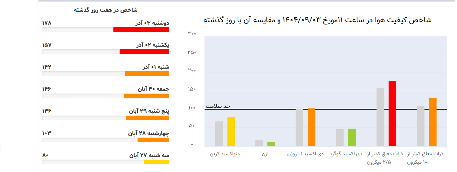 توالی سومین روز هوای ناسالم تهران با شاخص 154