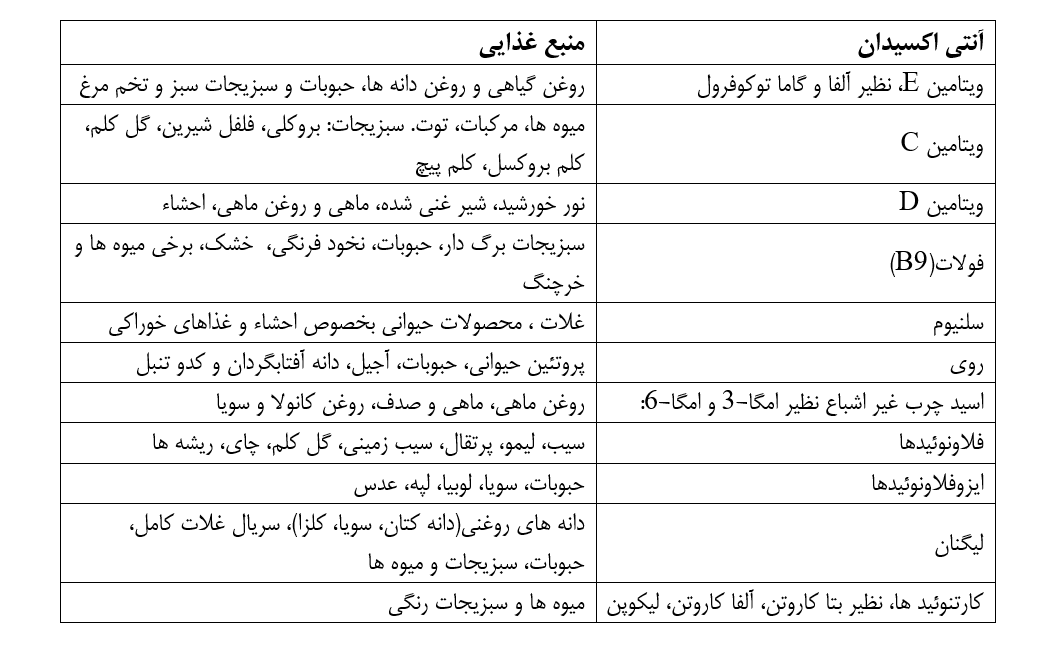 راه‌کارهای تغذیه‌ای برای کاهش تأثر بحران آلودگی هوا بر بدن