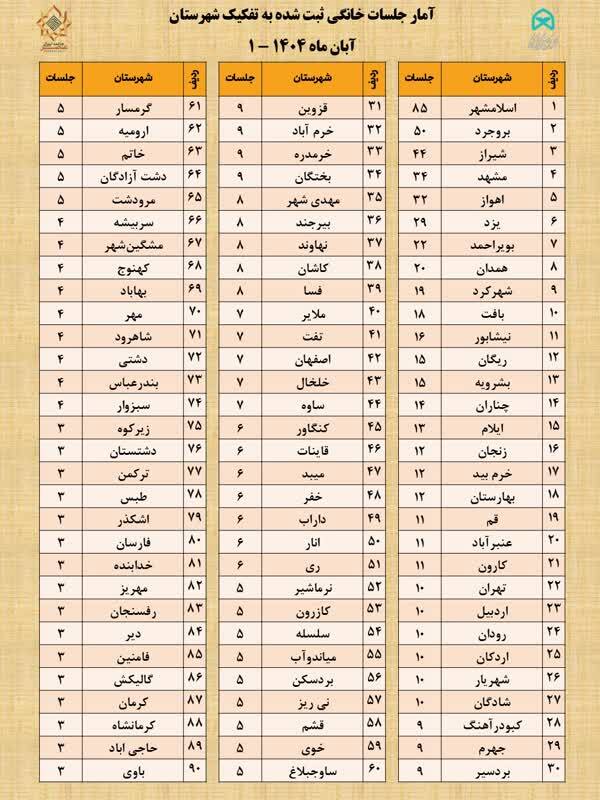 آخرین آمار جلسات خانگی قرآن کریم کشور منشتر شد آخرین آمار جلسات خانگی قرآن کریم کشور منشتر شد