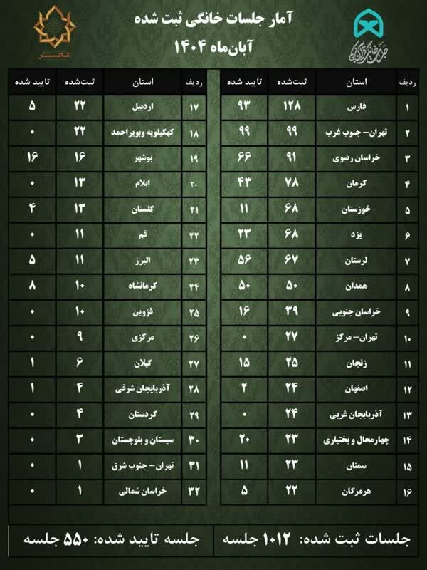 آخرین آمار جلسات خانگی قرآن کریم کشور منشتر شد آخرین آمار جلسات خانگی قرآن کریم کشور منشتر شد