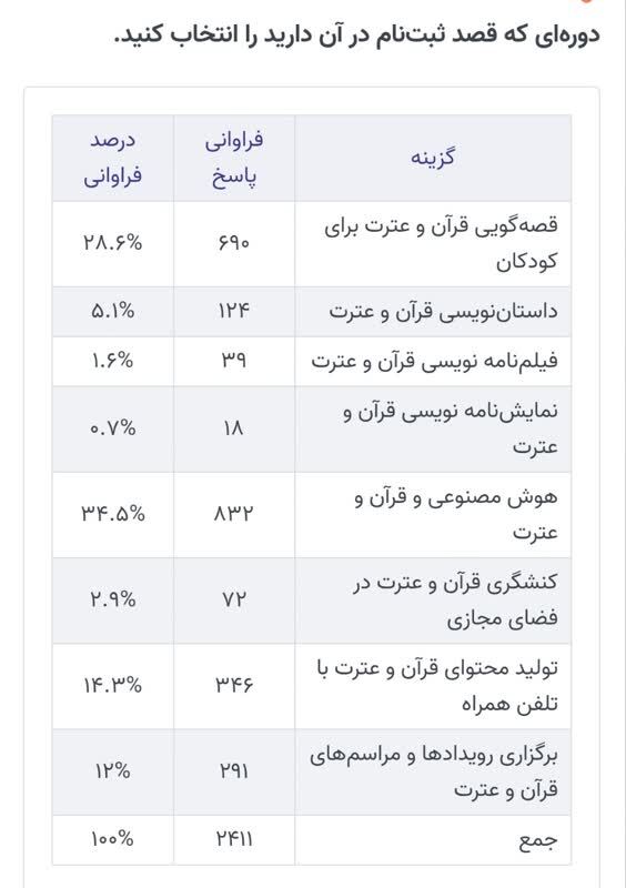 آمار مشارکت در نخستین دوره قرآنی «فصل تعالی»