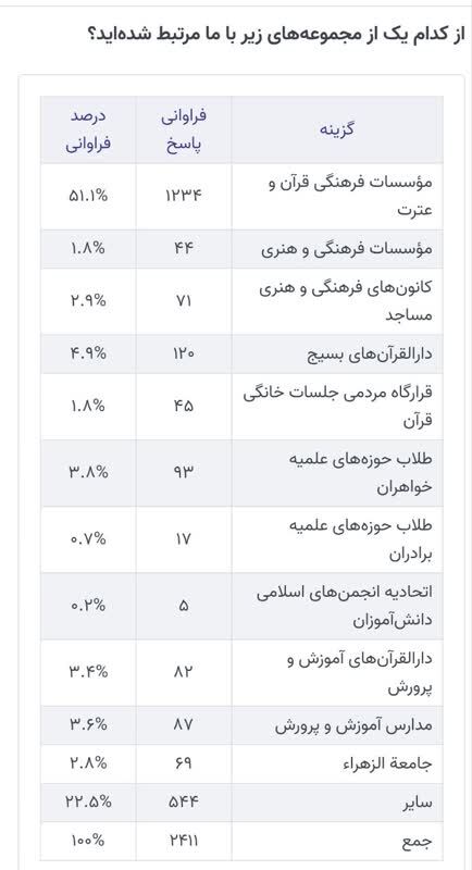 آمار مشارکت در نخستین دوره قرآنی «فصل تعالی»