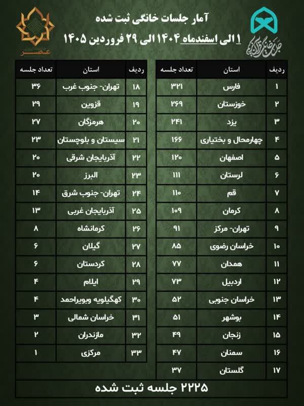 رشد جلسات خانگی قرآن در کشور؛ ثبت بیش از ۲۲۰۰ جلسه در دو ماه اخیر