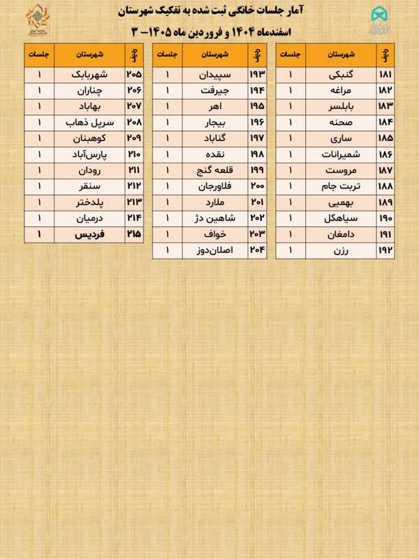 رشد جلسات خانگی قرآن در کشور؛ ثبت بیش از ۲۲۰۰ جلسه در دو ماه اخیر