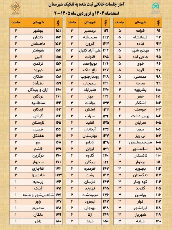 رشد جلسات خانگی قرآن در کشور؛ ثبت بیش از ۲۲۰۰ جلسه در دو ماه اخیر