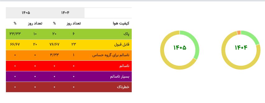 تهران پاک‌ترین هوای فروردین ماه را تجربه کرد