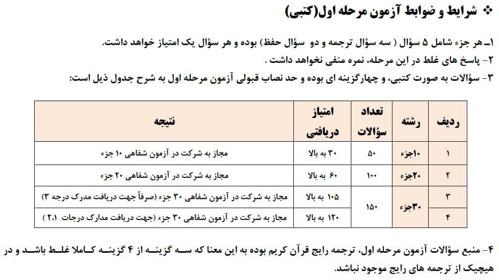 اعلام جزئیات آزمون کتبی حفظ تخصصی قرآن؛ حدنصاب قبولی مشخص شد