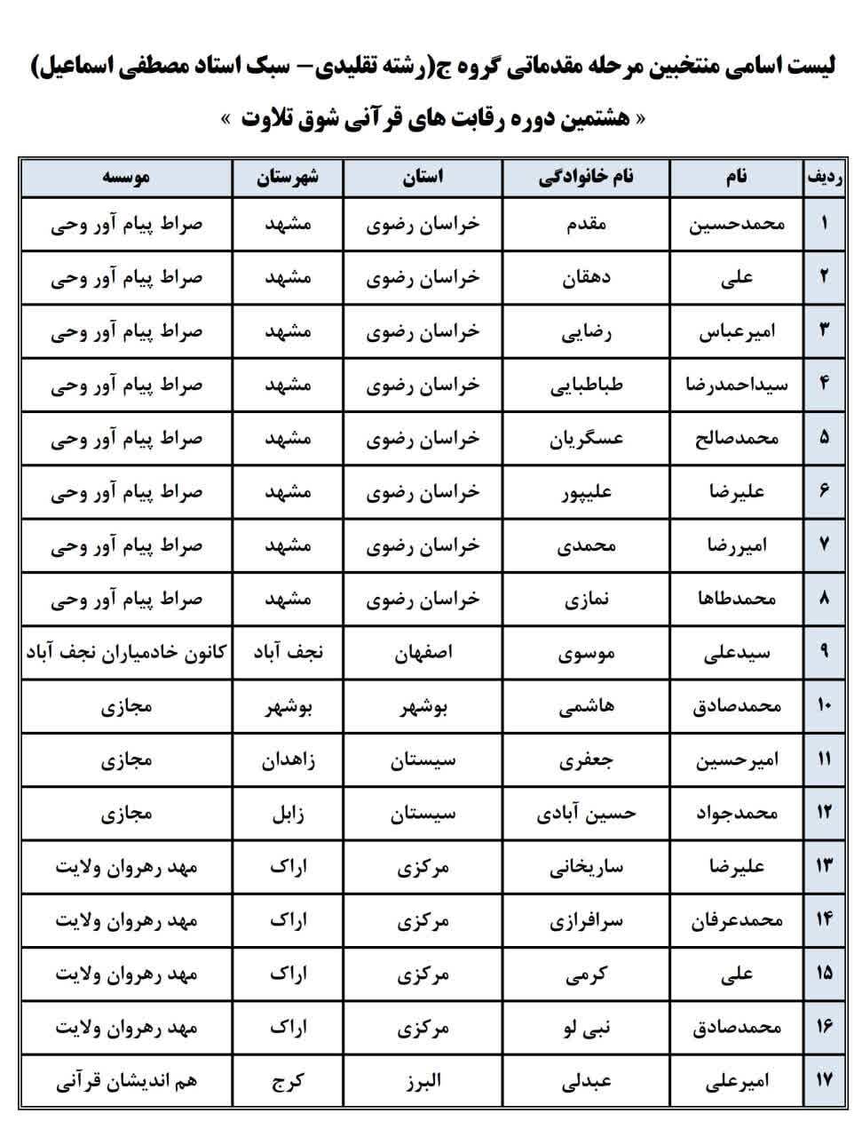 راهیابی 73 نفر به مرحله نیمه‌نهایی هشمین دوره رقابت‌های «شوق تلاوت»