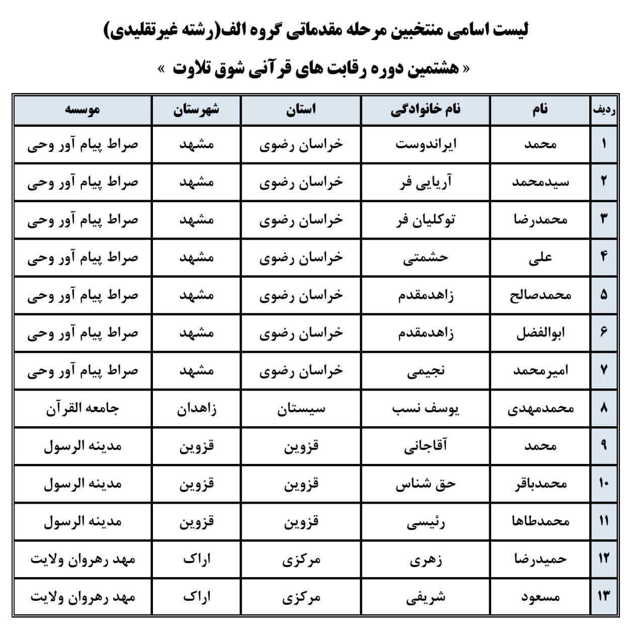 راهیابی 73 نفر به مرحله نیمه‌نهایی هشمین دوره رقابت‌های «شوق تلاوت»