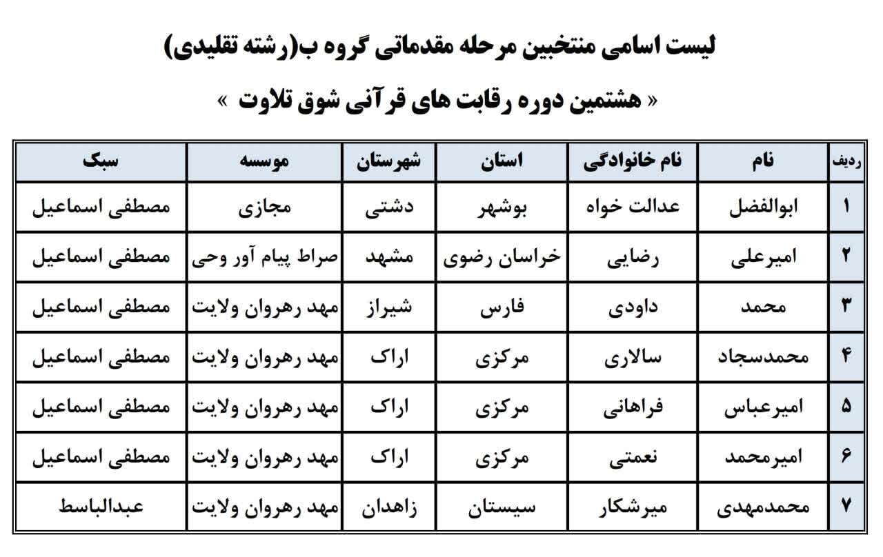 راهیابی 73 نفر به مرحله نیمه‌نهایی هشمین دوره رقابت‌های «شوق تلاوت»