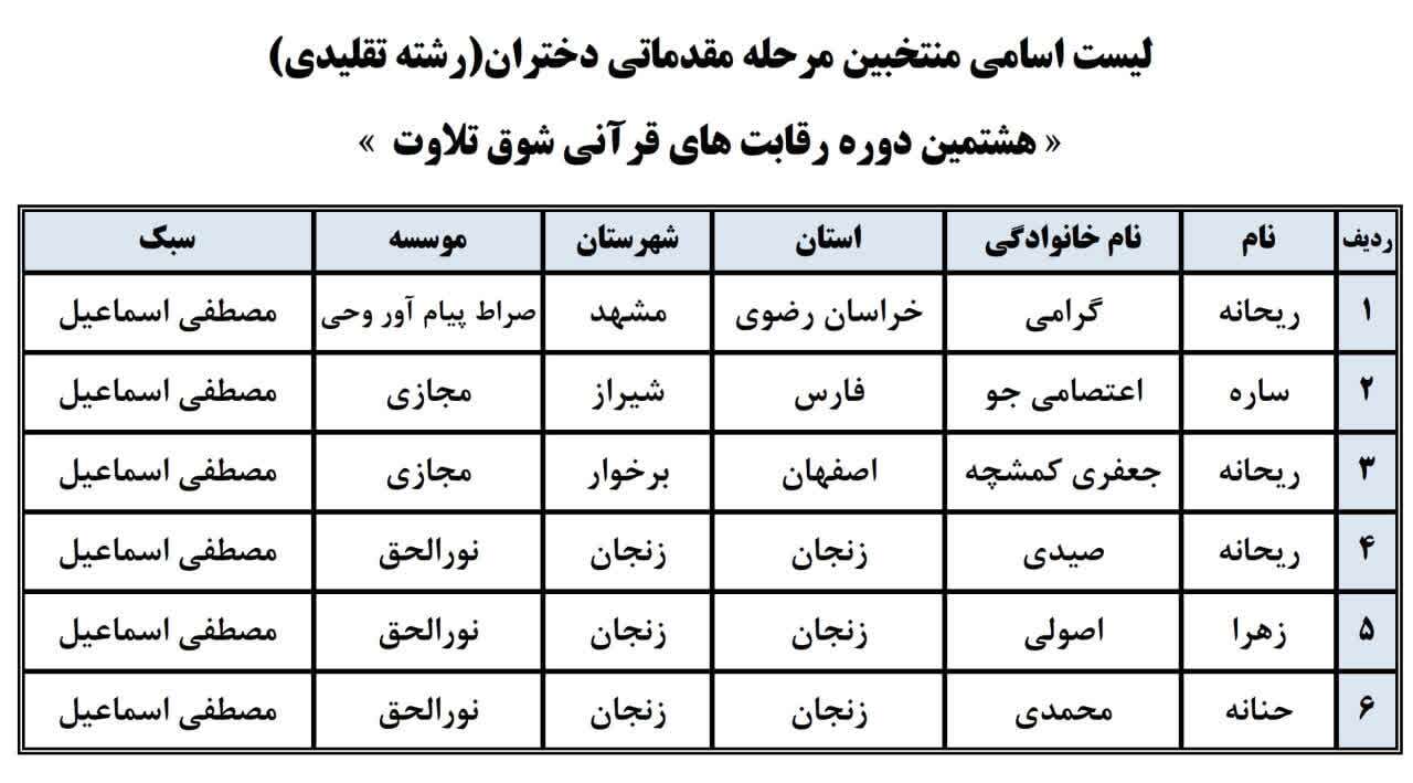 راهیابی 73 نفر به مرحله نیمه‌نهایی هشمین دوره رقابت‌های «شوق تلاوت»