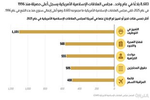 افزایش تبعیض علیه مسلمانان در آمریکا