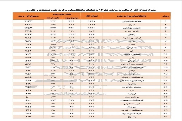 کسب مقام اول دانشگاه علامه در ثبت آثار جشنواره ملی نشریات دانشجویی