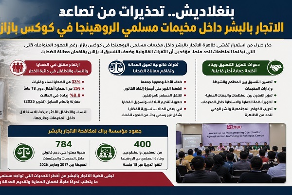 رواج قاچاق انسان در اردوگاه مسلمانان روهینگیا در بنگلادش