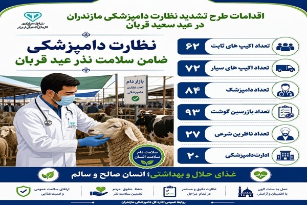 ظارت‌های بهداشتی و شرعی بر مراکز ذبح دام