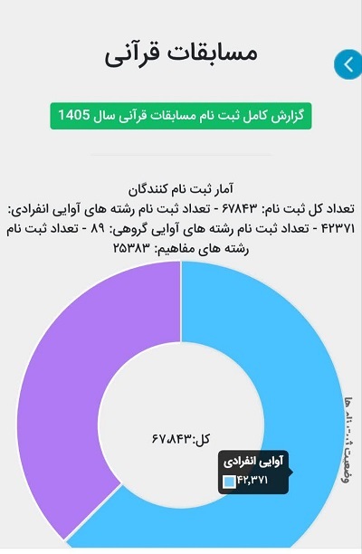 ثبت‌نام بیش از 67 هزار نفر در مسابقات سراسری قرآن سازمان اوقاف
