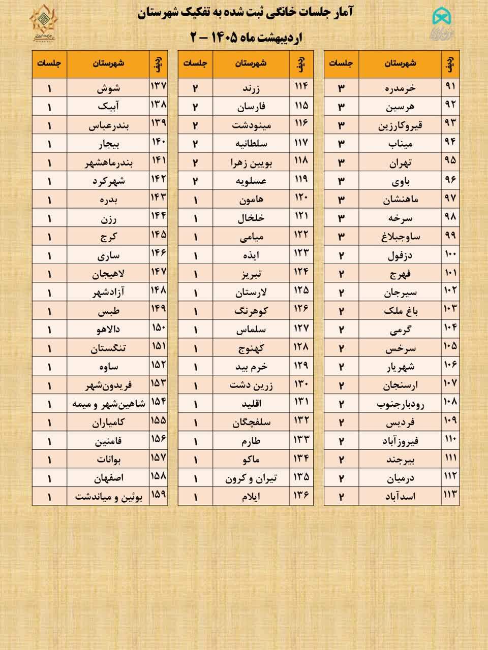 ثبت ۱۶۱۱ جلسه خانگی قرآن در اردیبهشت‌ماه/ فارس در صدر استان‌ها
