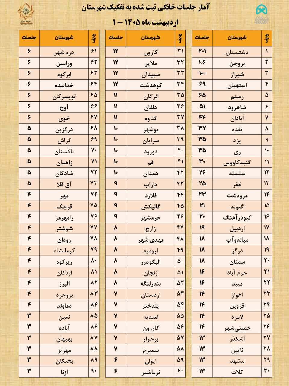 ثبت ۱۶۱۱ جلسه خانگی قرآن در اردیبهشت‌ماه/ فارس در صدر استان‌ها