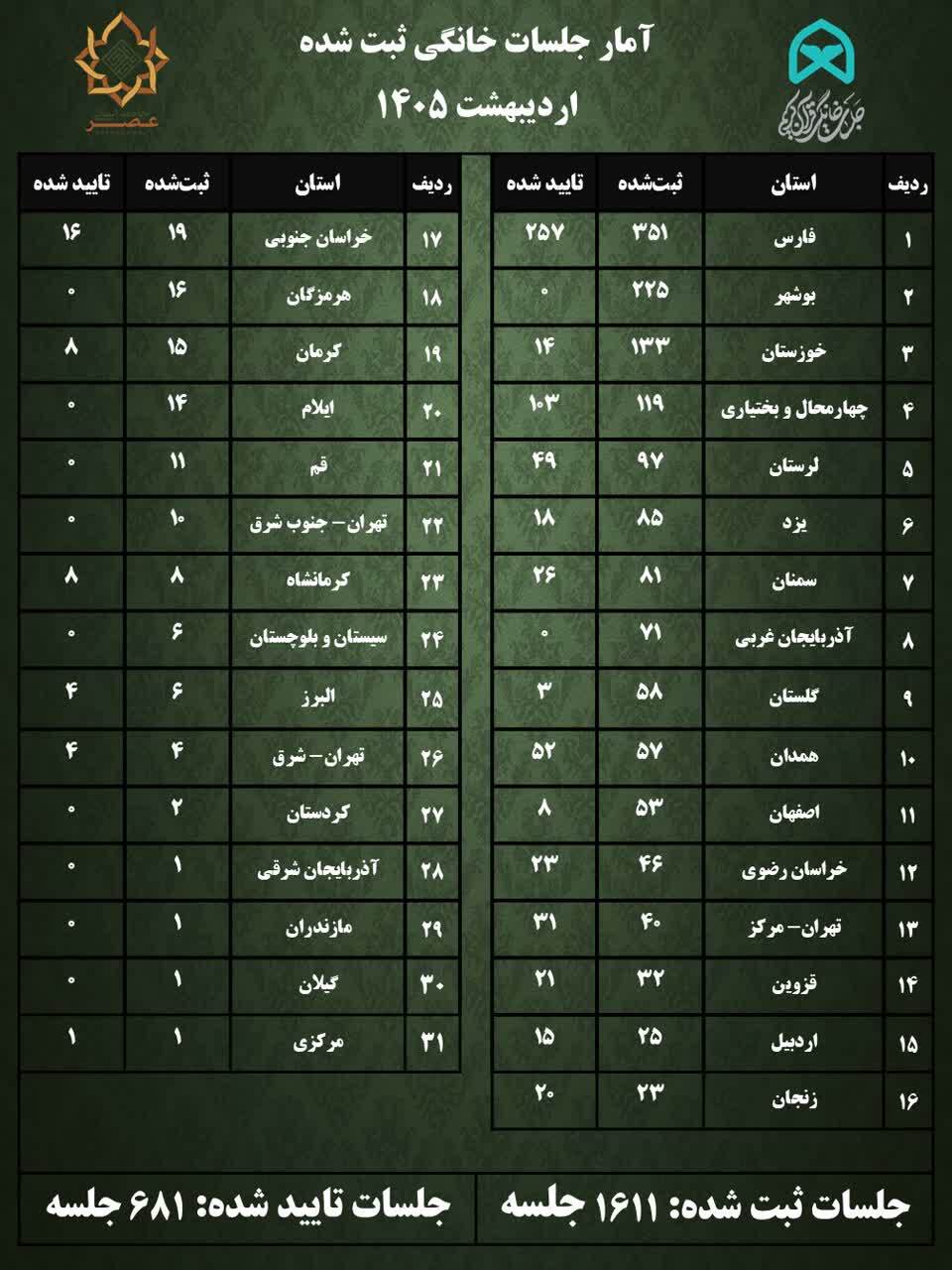 ثبت ۱۶۱۱ جلسه خانگی قرآن در اردیبهشت‌ماه/ فارس در صدر استان‌ها