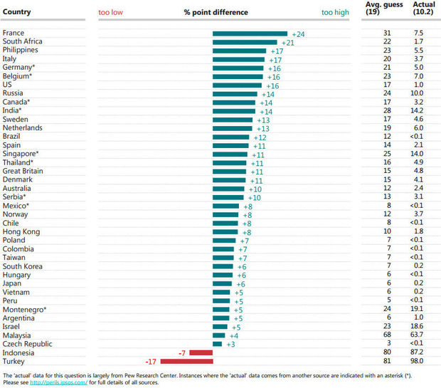 Le nombre des musulmans surestim&eacute; dans les pays europ&eacute;ens