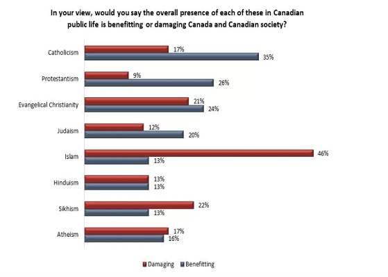 Les sentiments des Canadiens envers l'islam