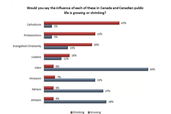 Les sentiments des Canadiens envers l'islam