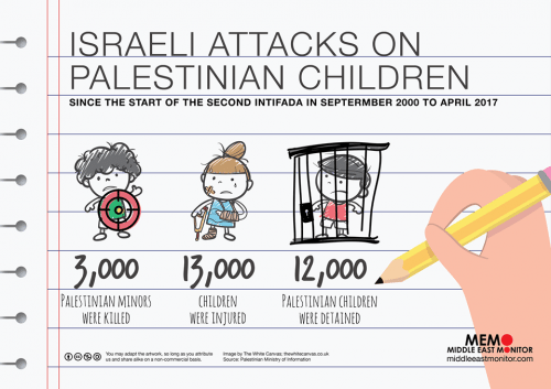 Hausse de l'arrestation des enfants palestiniens