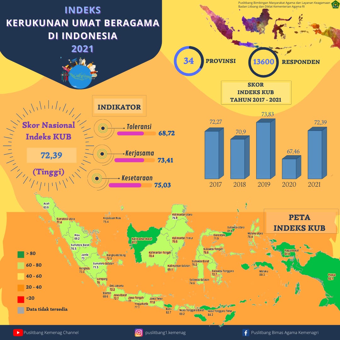 Indeks Kerukunan Umat Beragama Tahun 2021 Masuk Kategori Baik