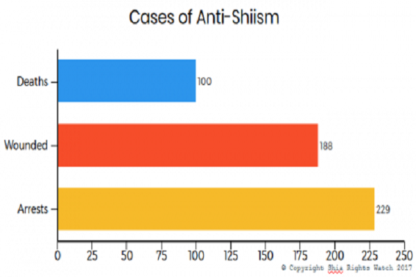 Dati sulla persecuzione contro gli sciiti nel mese di Settembre + grafico