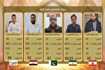 د الکوثر ټيلیویژنی چینل د نولسم پړاو د قرآني سیالیو ګټونکي وپېژندل شول