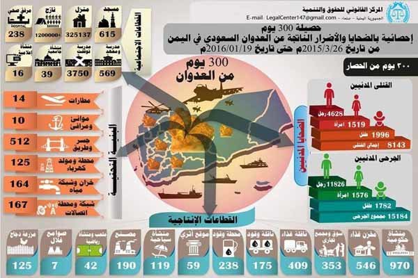 Yemen'e karşı gerçekleştirilen hava saldırıları ile ilgili istatistikler