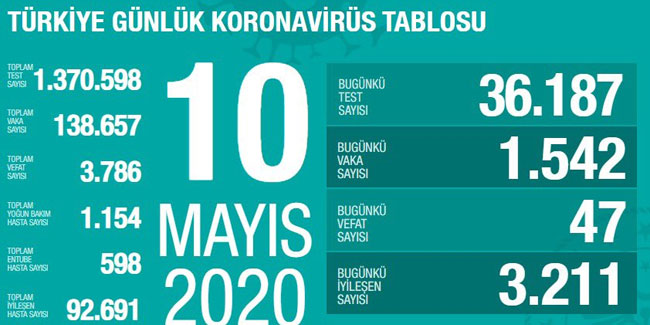 Türkiye'de son 24 saatte koronavirüs kaynaklı 47 can kaybı