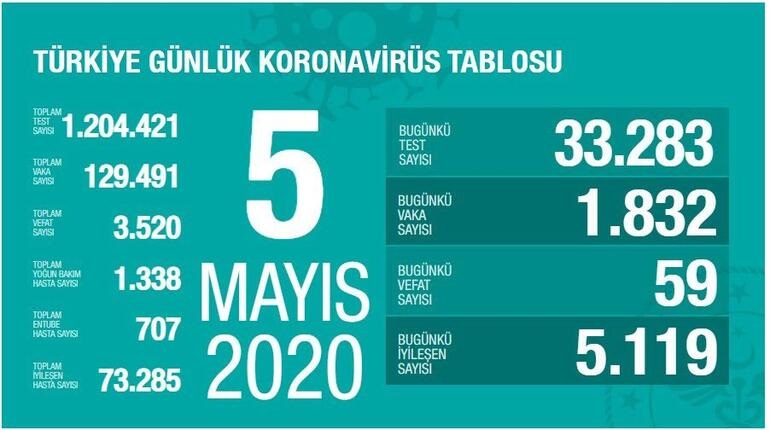 Türkiye'de son 24 saatte koronavirüsten 59 kişi hayatını kaybetti