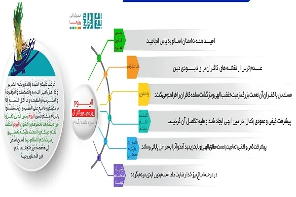 تبیین «الْيَوْم» در آیه اکمال دین + اینفوگرافیک