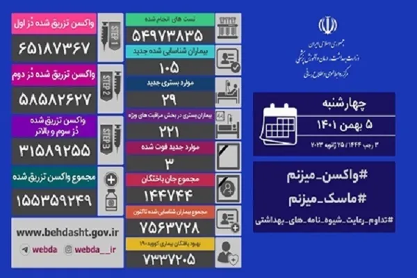 شناسایی ۱۰۵ بیمار کرونایی و جان باختن ۳ نفر