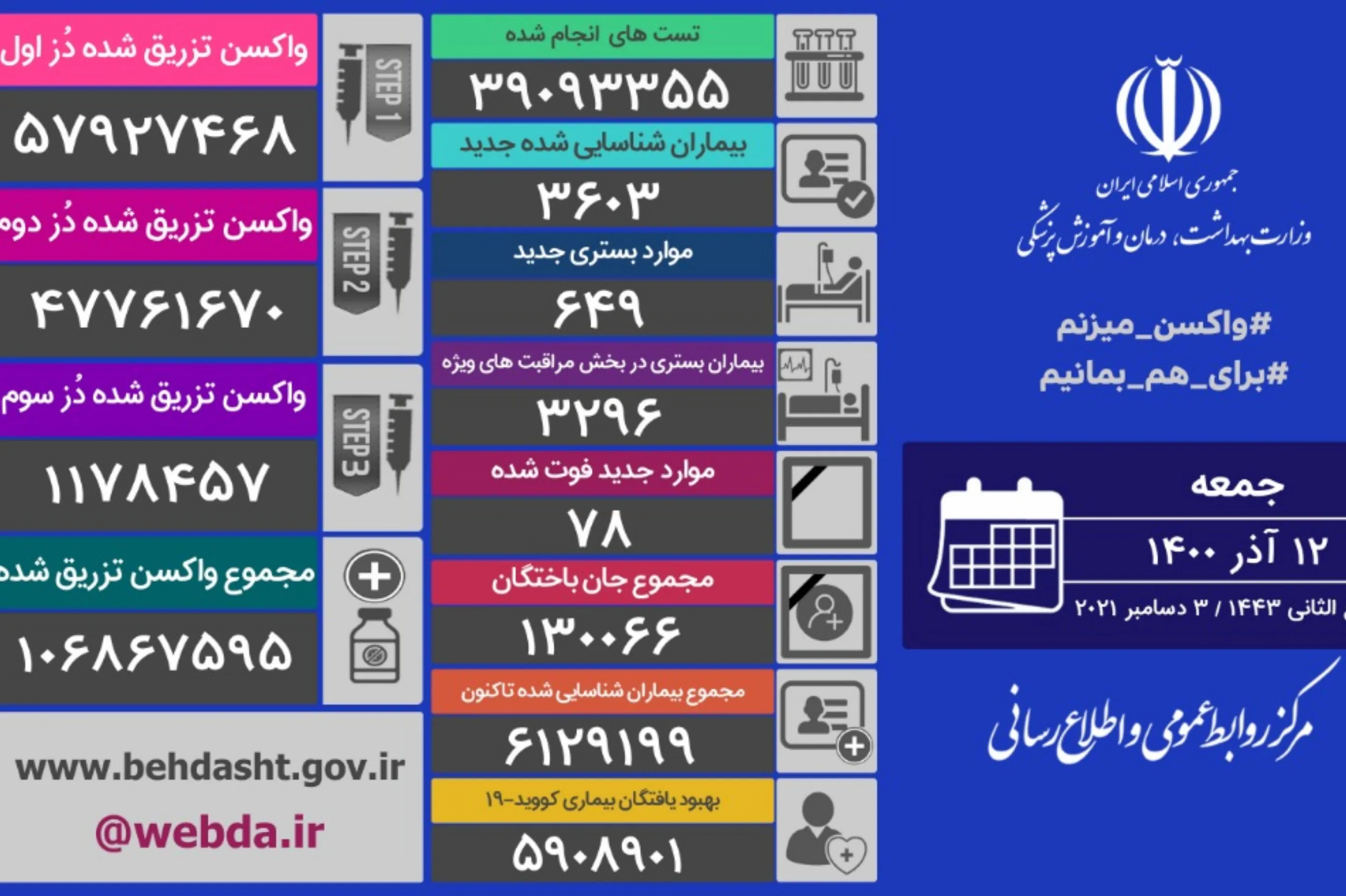 تعداد جان باختگان کرونایی از ۱۳۰ هزار نفر گذشت