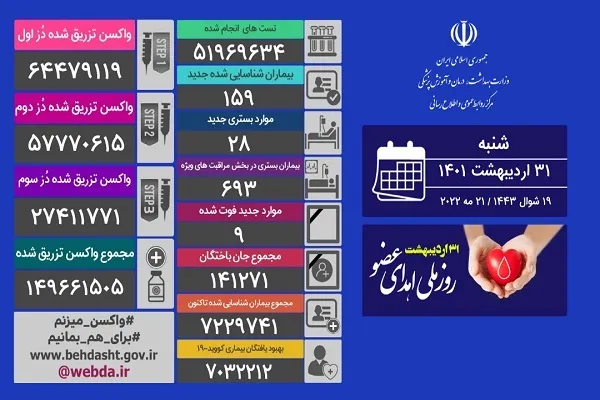 کاهش مبتلایان روزانه کرونا به کمتر از ۲۰۰ نفر