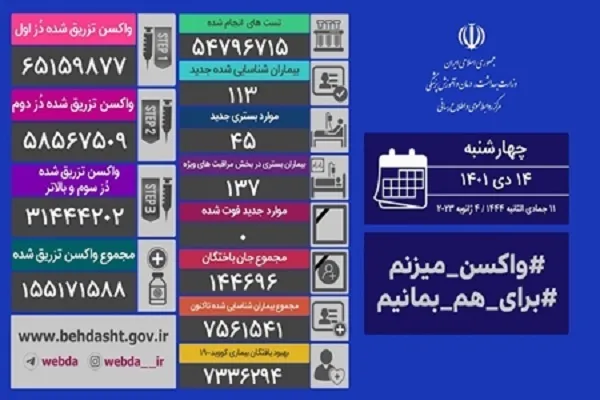 افزایش مبتلایان روزانه کرونا